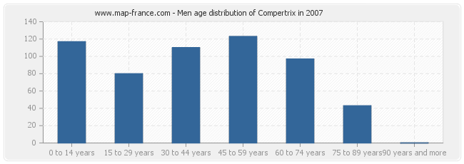 Men age distribution of Compertrix in 2007