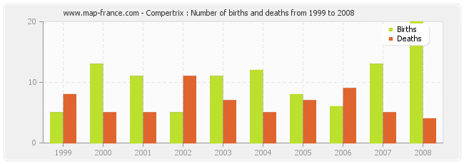Compertrix : Number of births and deaths from 1999 to 2008