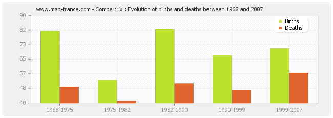 Compertrix : Evolution of births and deaths between 1968 and 2007