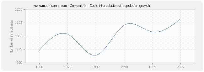 Compertrix : Cubic interpolation of population growth