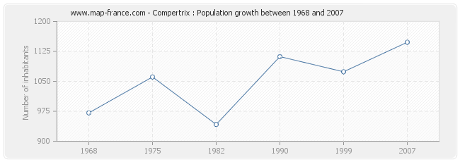 Population Compertrix