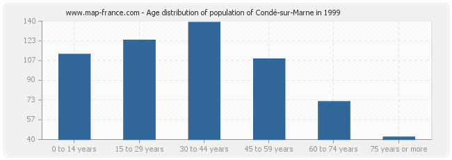 Age distribution of population of Condé-sur-Marne in 1999