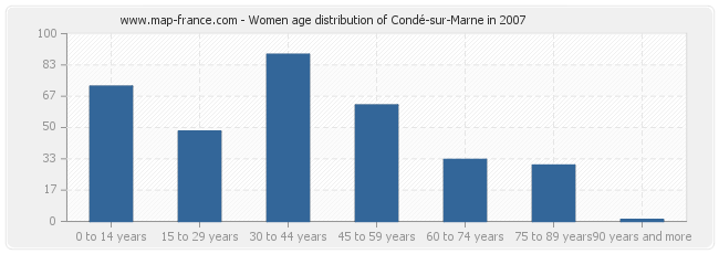 Women age distribution of Condé-sur-Marne in 2007