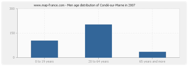 Men age distribution of Condé-sur-Marne in 2007