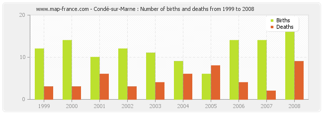 Condé-sur-Marne : Number of births and deaths from 1999 to 2008