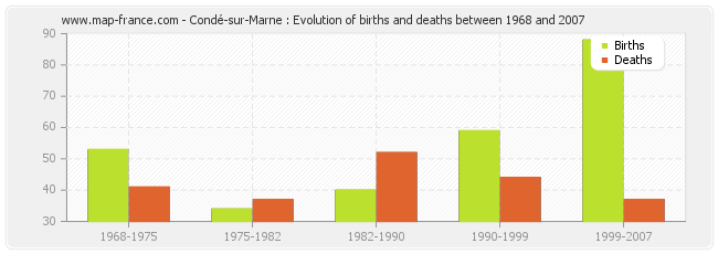 Condé-sur-Marne : Evolution of births and deaths between 1968 and 2007
