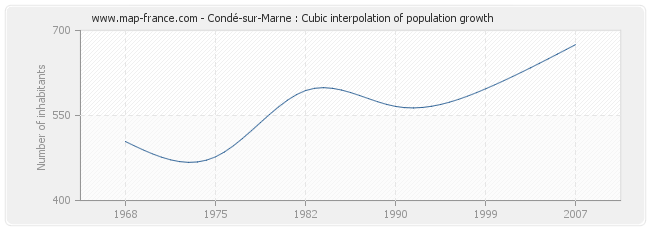 Condé-sur-Marne : Cubic interpolation of population growth