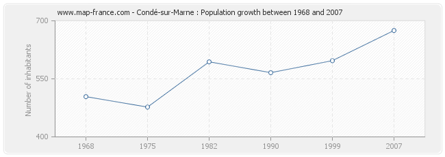 Population Condé-sur-Marne