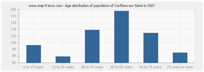 Age distribution of population of Conflans-sur-Seine in 2007