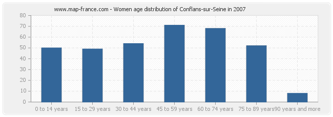 Women age distribution of Conflans-sur-Seine in 2007