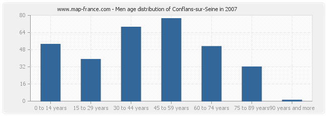 Men age distribution of Conflans-sur-Seine in 2007