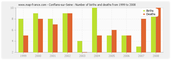 Conflans-sur-Seine : Number of births and deaths from 1999 to 2008