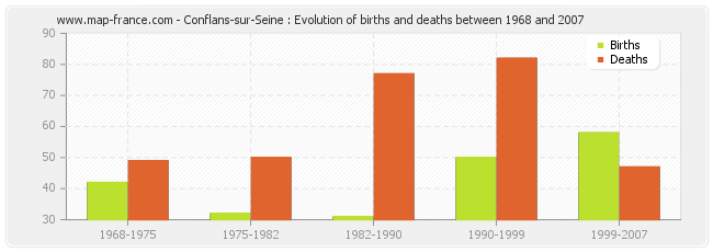 Conflans-sur-Seine : Evolution of births and deaths between 1968 and 2007