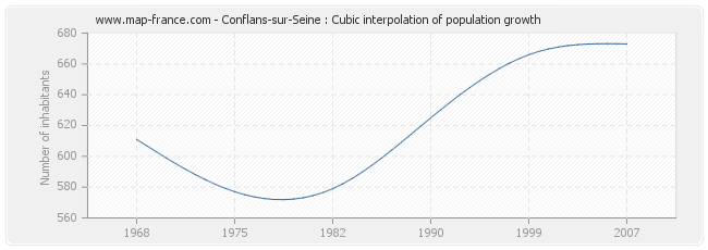 Conflans-sur-Seine : Cubic interpolation of population growth