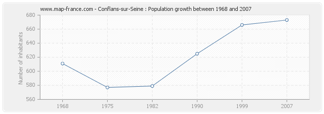 Population Conflans-sur-Seine