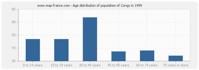 Age distribution of population of Congy in 1999
