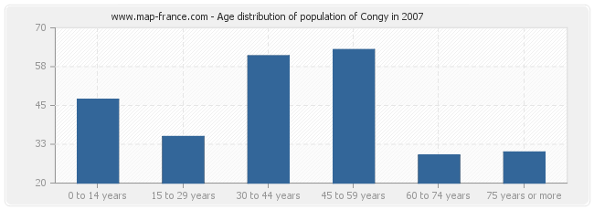 Age distribution of population of Congy in 2007