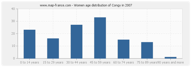 Women age distribution of Congy in 2007