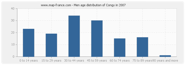 Men age distribution of Congy in 2007