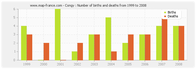 Congy : Number of births and deaths from 1999 to 2008