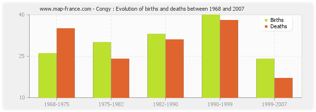 Congy : Evolution of births and deaths between 1968 and 2007