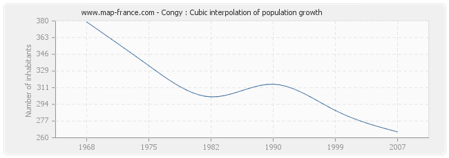 Congy : Cubic interpolation of population growth