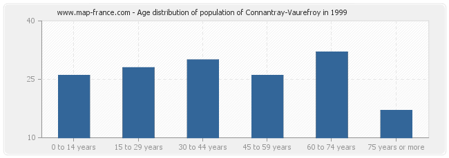 Age distribution of population of Connantray-Vaurefroy in 1999