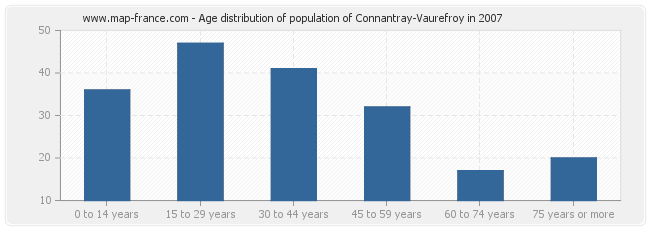 Age distribution of population of Connantray-Vaurefroy in 2007