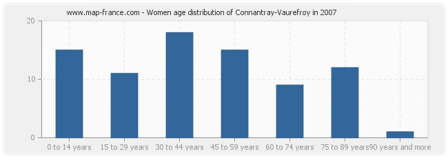 Women age distribution of Connantray-Vaurefroy in 2007