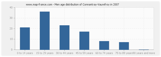 Men age distribution of Connantray-Vaurefroy in 2007