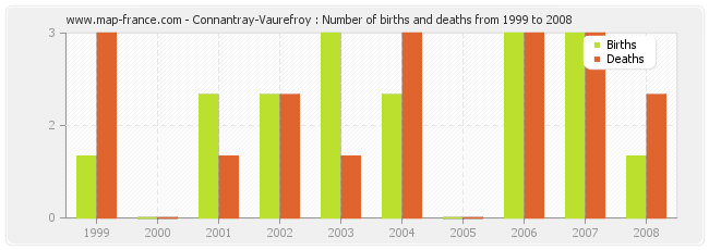 Connantray-Vaurefroy : Number of births and deaths from 1999 to 2008