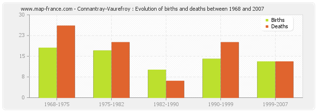 Connantray-Vaurefroy : Evolution of births and deaths between 1968 and 2007