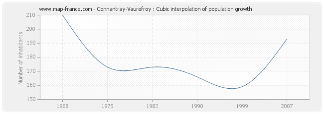 Connantray-Vaurefroy : Cubic interpolation of population growth