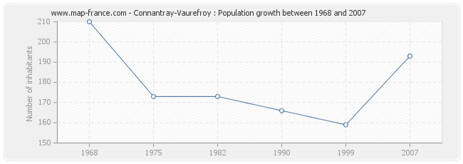 Population Connantray-Vaurefroy