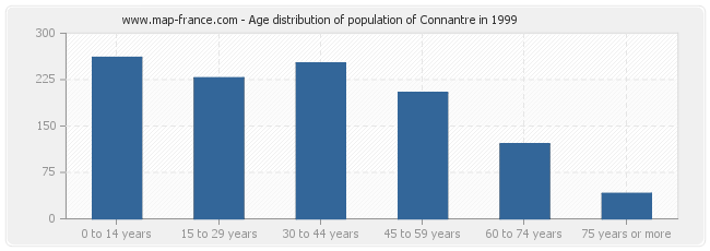 Age distribution of population of Connantre in 1999