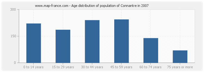 Age distribution of population of Connantre in 2007