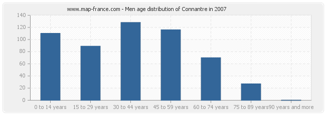 Men age distribution of Connantre in 2007