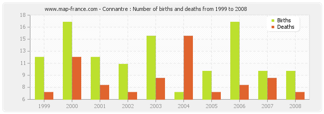Connantre : Number of births and deaths from 1999 to 2008