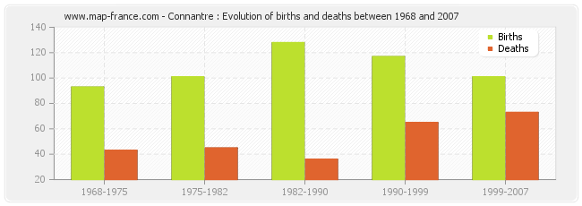 Connantre : Evolution of births and deaths between 1968 and 2007