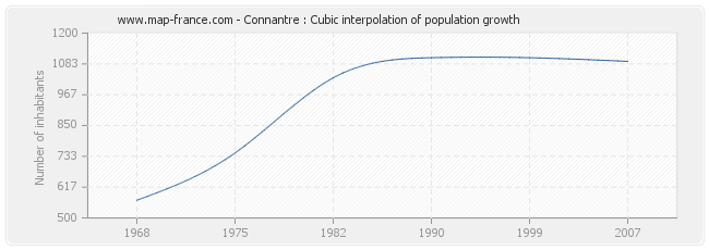 Connantre : Cubic interpolation of population growth