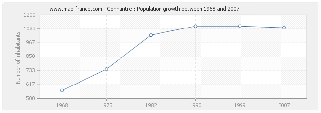 Population Connantre
