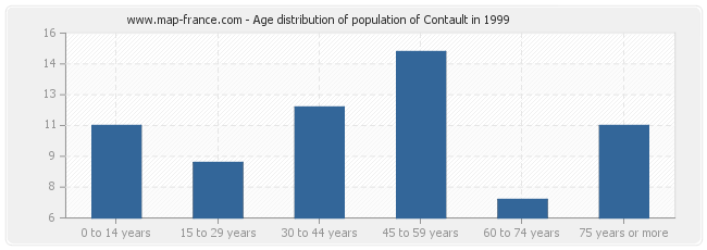 Age distribution of population of Contault in 1999