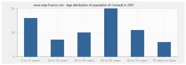 Age distribution of population of Contault in 2007
