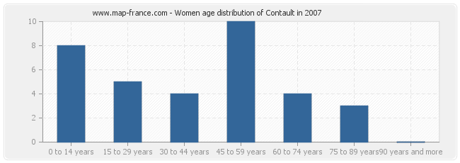 Women age distribution of Contault in 2007