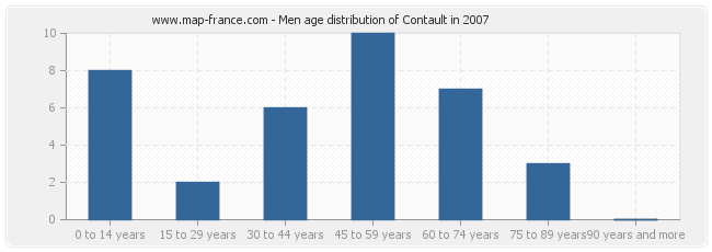 Men age distribution of Contault in 2007