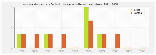 Contault : Number of births and deaths from 1999 to 2008