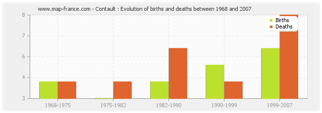 Contault : Evolution of births and deaths between 1968 and 2007