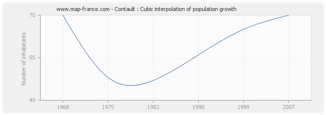 Contault : Cubic interpolation of population growth