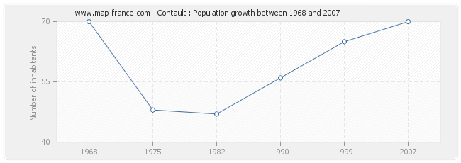 Population Contault