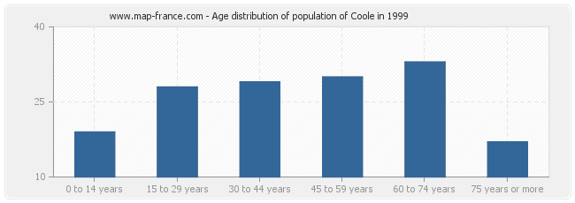 Age distribution of population of Coole in 1999